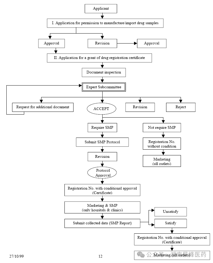 东南亚药品注册流程及申报资料要求(图15) 东南亚各国药品注册流程及申报资料要求(图9)