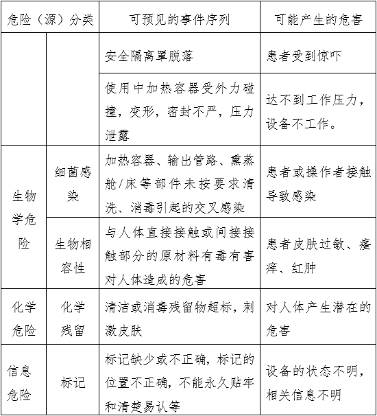 中医熏蒸治疗设备注册审查指导原则(2022年第43号)(图4) 中医熏蒸治疗设备注册审查指导原则(2022年第43号)(图4)