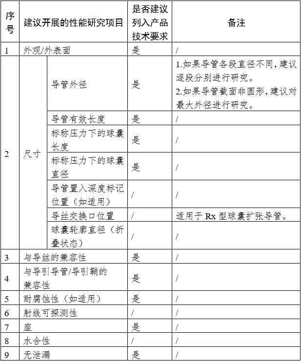 药物涂层球囊扩张导管注册审查指导原则(2023年第9号)(图1) 药物涂层球囊扩张导管注册审查指导原则(2023年第9号)(图1)