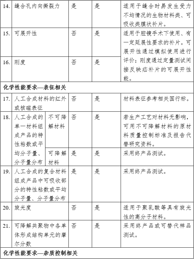 疝修补补片注册审查指导原则（2023年修订版）（2023年第9号）(图8)