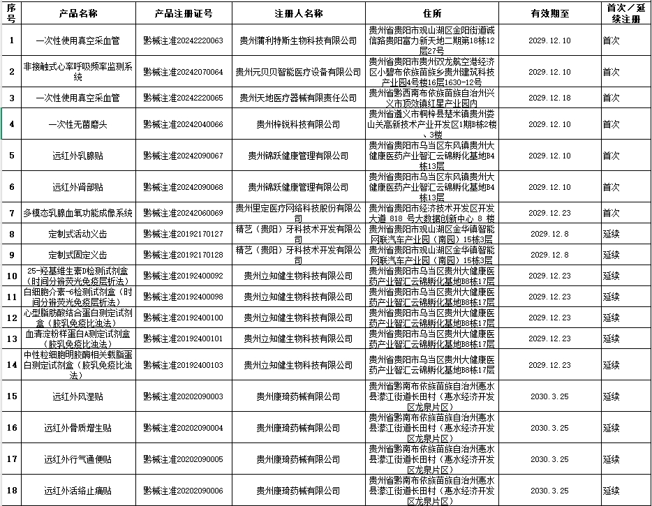 贵州省药监局12月共批准注册医疗器械产品24个，含延注17个(图2)