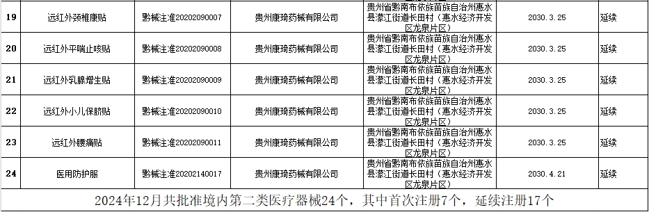 贵州省药监局12月共批准注册医疗器械产品24个，含延注17个(图3)