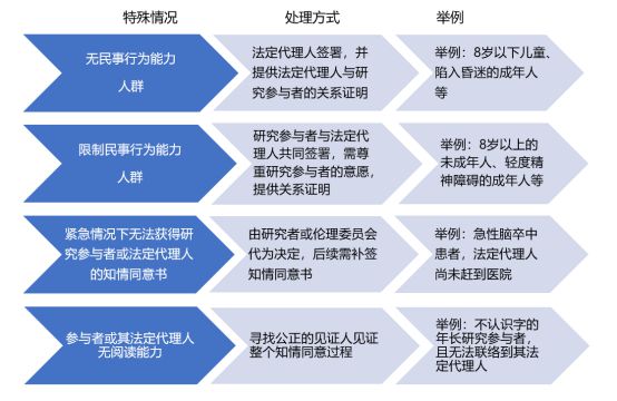 什么时候签署知情同意书？谁可签署知情同意书？(图2)