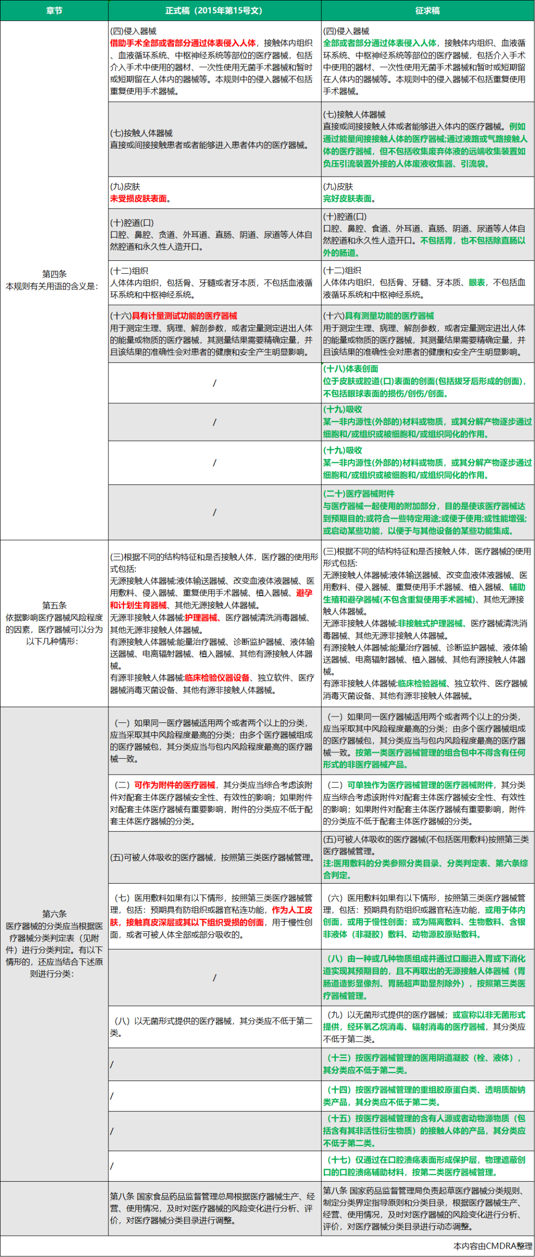 法规快讯 | 医疗器械分类规则大调整(内含对比)(图3) 【今日头条】医疗器械分类规则大调整(内含对比)(图2)