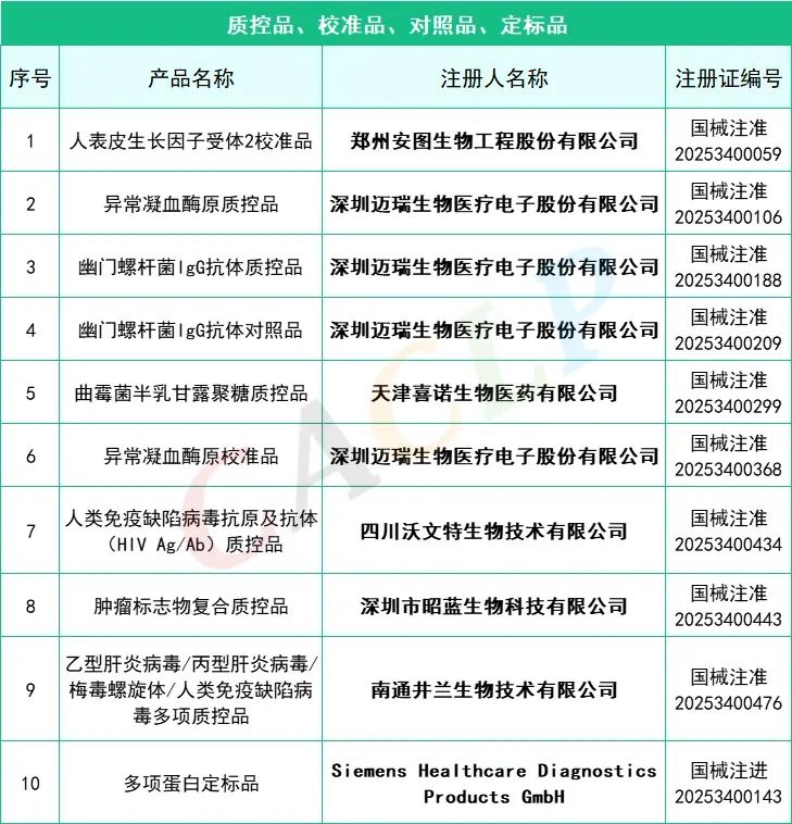 145款IVD产品获批(2025年一季度)(图6) 2025年一季度共145款IVD产品获批上市(图5)