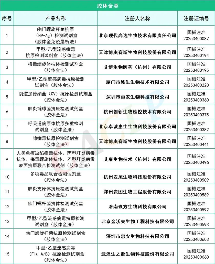 145款IVD产品获批(2025年一季度)(图9) 2025年一季度共145款IVD产品获批上市(图8)