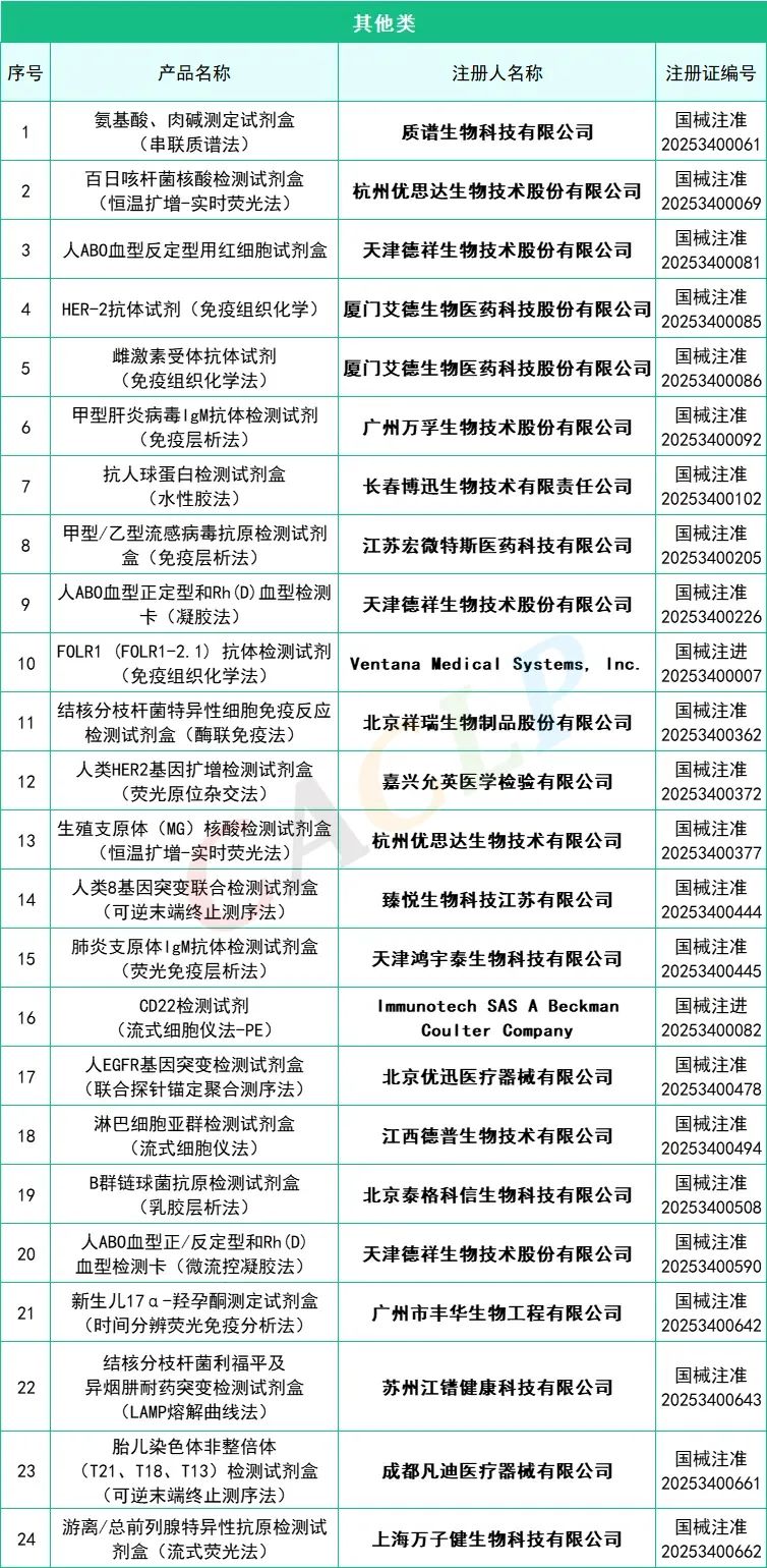 145款IVD产品获批(2025年一季度)(图10) 2025年一季度共145款IVD产品获批上市(图9)