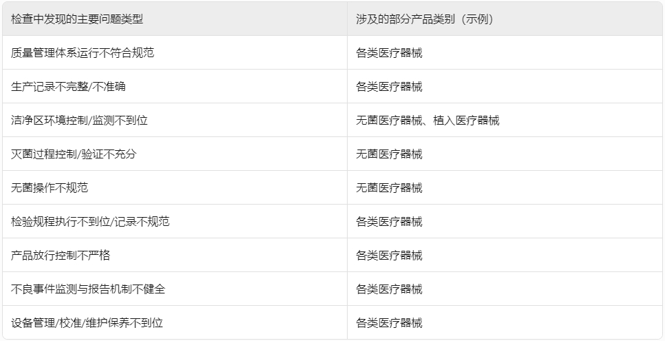 ​​浙江省药监局重拳出击！2024年医疗器械生产飞行检查结果公布，106家企业接受“体检”​(图1)