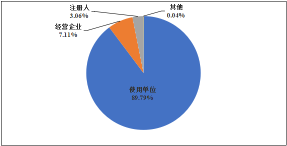 国家医疗器械不良事件监测年度报告 (2024年)发布!(图6) 国家医疗器械不良事件监测年度报告(2024年)发布!(图5)
