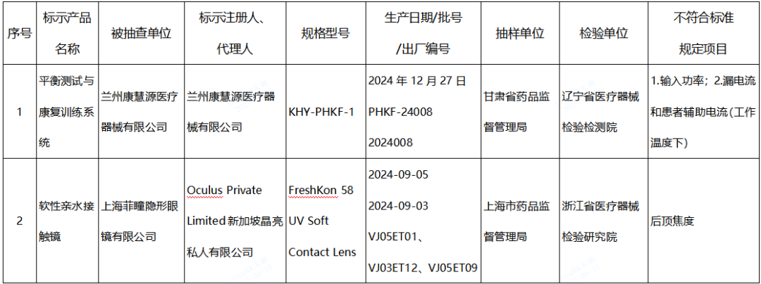 【NMPA】发布近期国家医疗器械监督抽检结果的通告,6批(台)产品不符合标准规定(图1) 【NMPA】发布近期国家医疗器械监督抽检结果的通告,6批(台)产品不符合标准规定(图1)