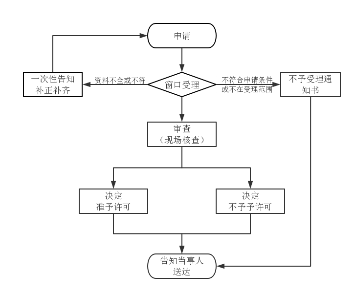 第二类医疗器械注册证（延续注册）服务(图1)