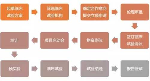体外诊断试剂IVD临床试验详细流程全记录