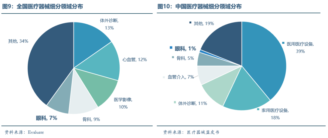 眼科医疗器械行业发展概况和未来市场需求分析(图10) 眼科医疗器械行业发展概况和未来市场需求分析(图10)