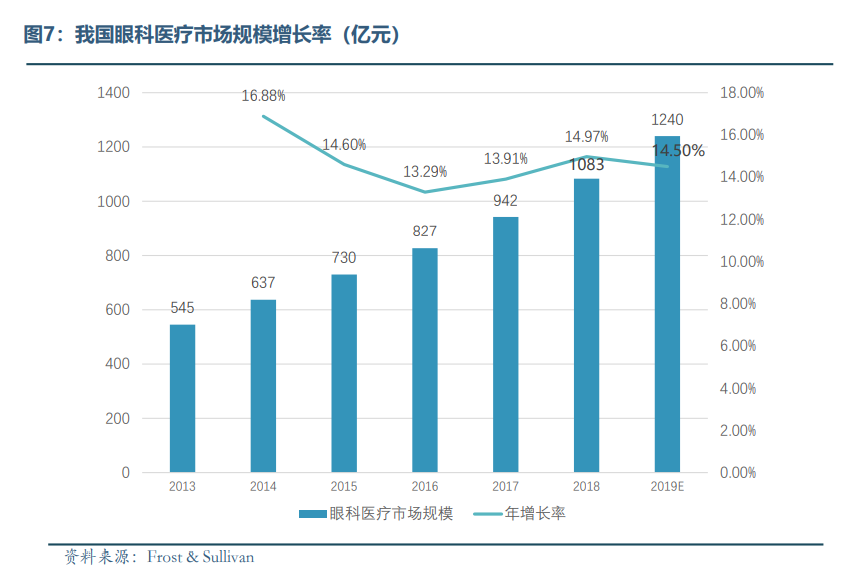 眼科医疗器械行业发展概况和未来市场需求分析(图8) 眼科医疗器械行业发展概况和未来市场需求分析(图8)
