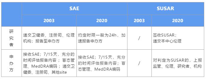 GCP新规下,如何高效管理SAE个例报告?(图1) GCP新规下,如何高效管理SAE个例报告?(图1)