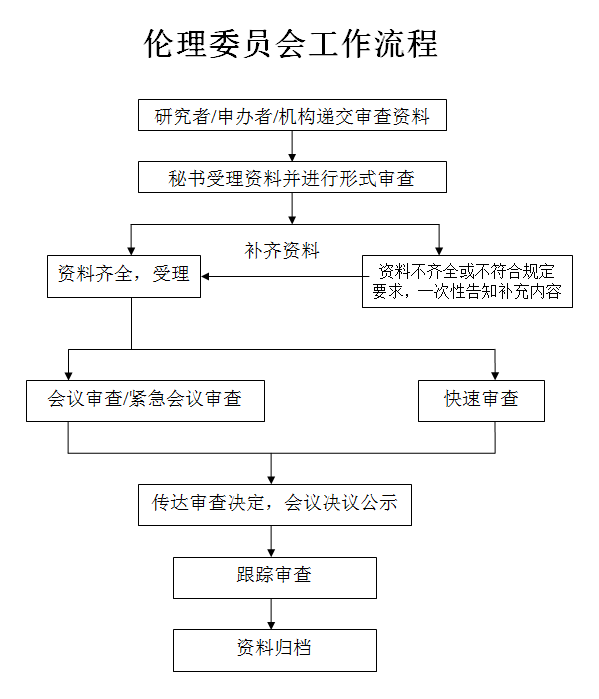 伦理委员会工作流程图 临床伦理委员会的人员组成和工作流程图(图2)