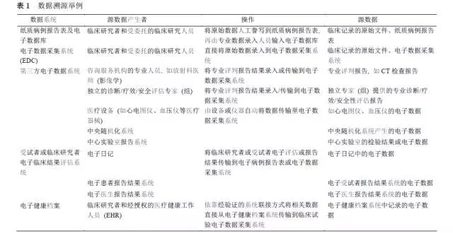 临床试验源数据定义 临床试验源数据管理(图2)