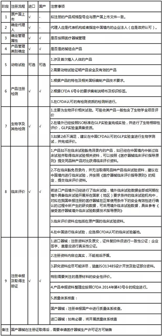 可吸收医疗器械注册流程 可吸收医疗器械注册的申报流程(图3)