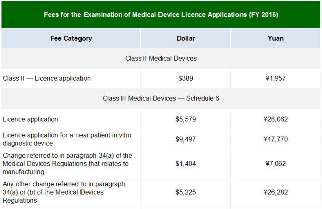 加拿大收费标准1 国内外医疗器械注册收费标准(图6)