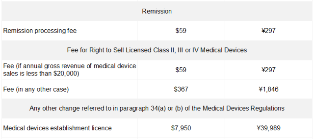 加拿大收费标准3 国内外医疗器械注册收费标准(图8)