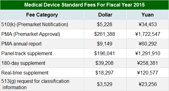 美国收费标准1 国内外医疗器械注册收费标准(图4)