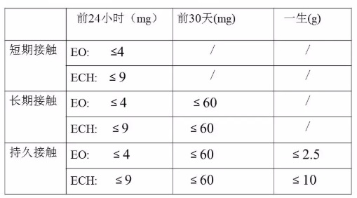 医疗器械环氧乙烷残留限度(图2) 医疗器械环氧乙烷残留限度(图2)