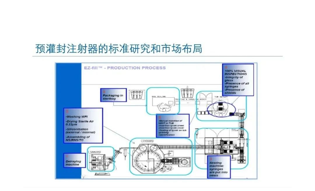 预灌封注射器的标准研究及市场布局(图41) 预灌封注射器的标准研究及市场布局(图41)