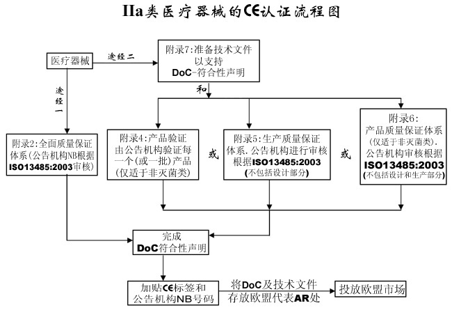 欧盟Ⅱa类医疗器械CE认证流程简介(图2) 欧盟Ⅱa类医疗器械CE认证流程简介(图2)