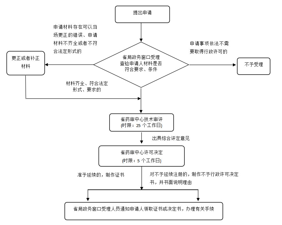 湖南省第二类体外诊断试剂延续注册业务流程(2021年第44号)(图2) 湖南省第二类体外诊断试剂延续注册业务流程(2021年第44号)(图2)