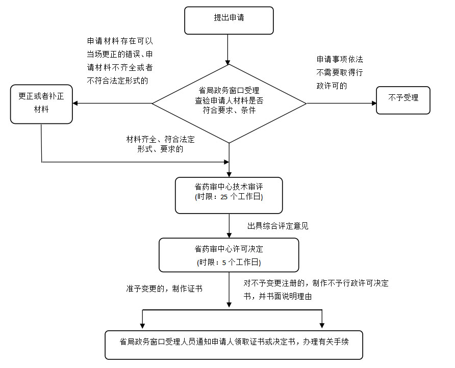 湖南省第二类体外诊断试剂许可事项变更注册业务流程(2021年第44号)(图2) 湖南省第二类体外诊断试剂许可事项变更注册业务流程(2021年第44号)(图1)