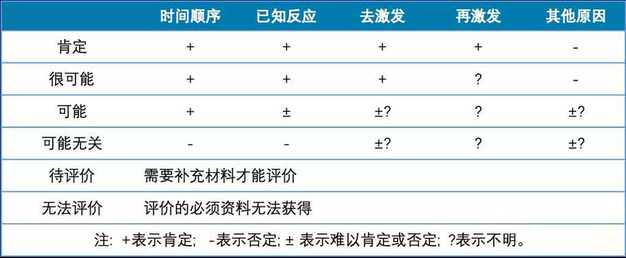 临床试验不良事件的相关性判定(图3) 临床试验不良事件的相关性判定(图3)