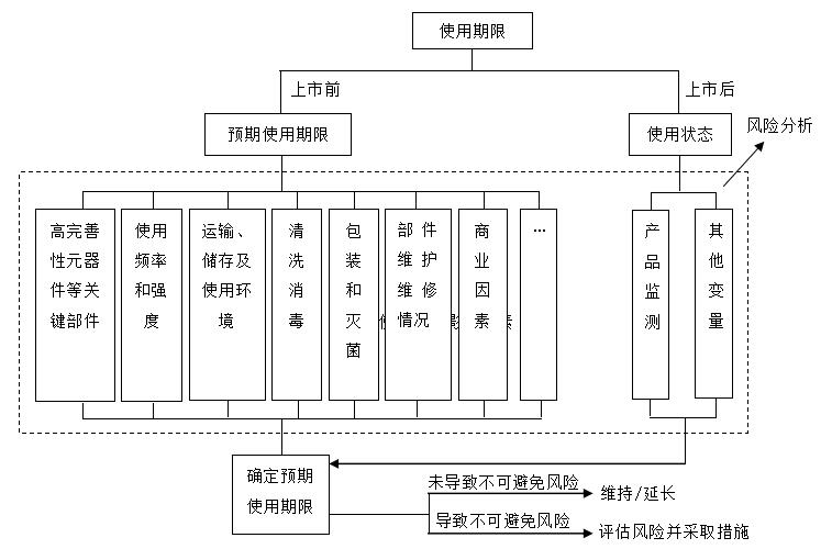 有源医疗器械使用期限注册技术审查指导原则(2019年第23号)(图3) 有源医疗器械使用期限注册技术审查指导原则(2019年第23号)(图2)