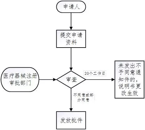 医疗器械注册流程!史上最全的医疗器械注册全流程解析(图34) 医疗器械注册流程!一看就会的医疗器械注册全流程解析(图34)