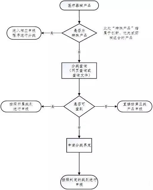 医疗器械注册流程!史上最全的医疗器械注册全流程解析(图6) 医疗器械注册流程!一看就会的医疗器械注册全流程解析(图6)