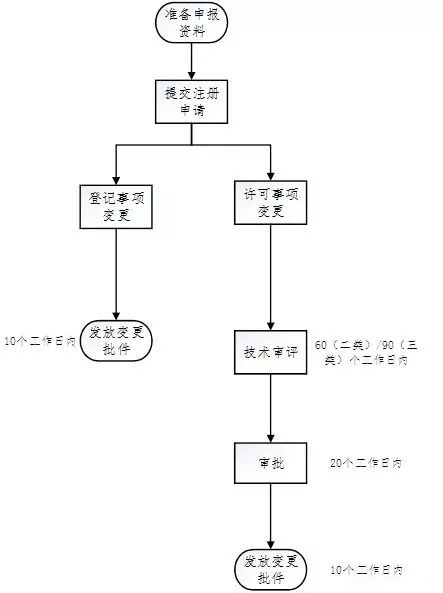 医疗器械注册流程!史上最全的医疗器械注册全流程解析(图31) 医疗器械注册流程!一看就会的医疗器械注册全流程解析(图31)