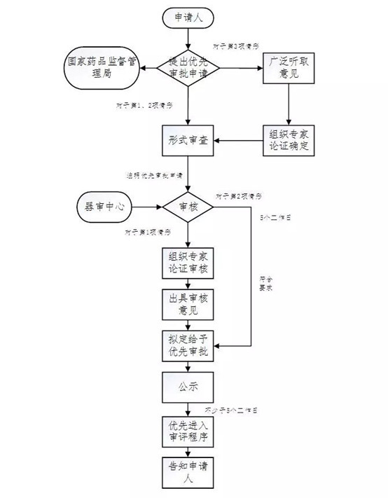 医疗器械注册流程!史上最全的医疗器械注册全流程解析(图24) 医疗器械注册流程!一看就会的医疗器械注册全流程解析(图24)