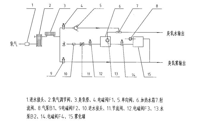 医用臭氧妇科治疗仪注册技术审查指导原则(2017年修订版)(2017年第146号)(图5) 医用臭氧妇科治疗仪注册技术审查指导原则(2017年修订版)(2017年第146号)(图5)