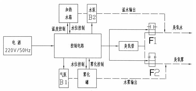 医用臭氧妇科治疗仪注册技术审查指导原则(2017年修订版)(2017年第146号)(图4) 医用臭氧妇科治疗仪注册技术审查指导原则(2017年修订版)(2017年第146号)(图4)
