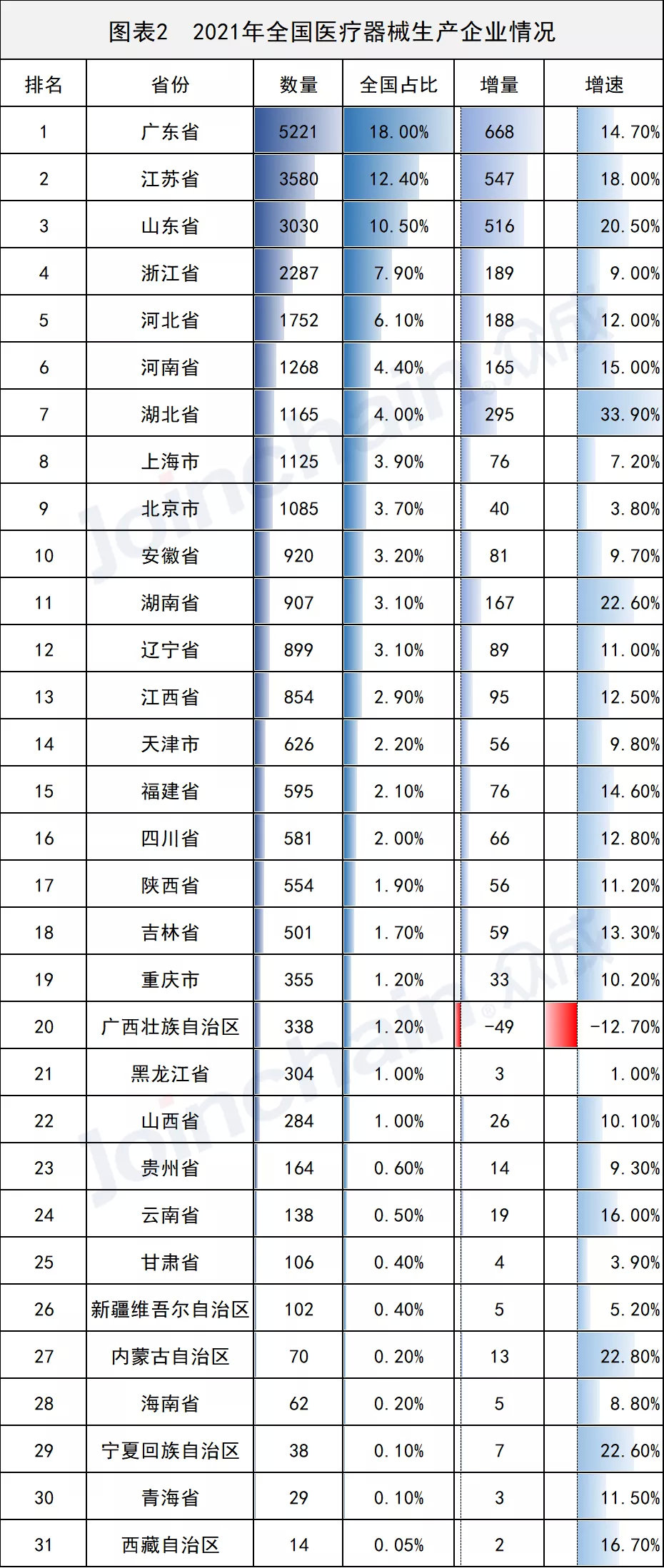 全国医械生产企业有多少?省级排名揭晓(图2) 全国医械生产企业有多少?省级排名揭晓(图2)