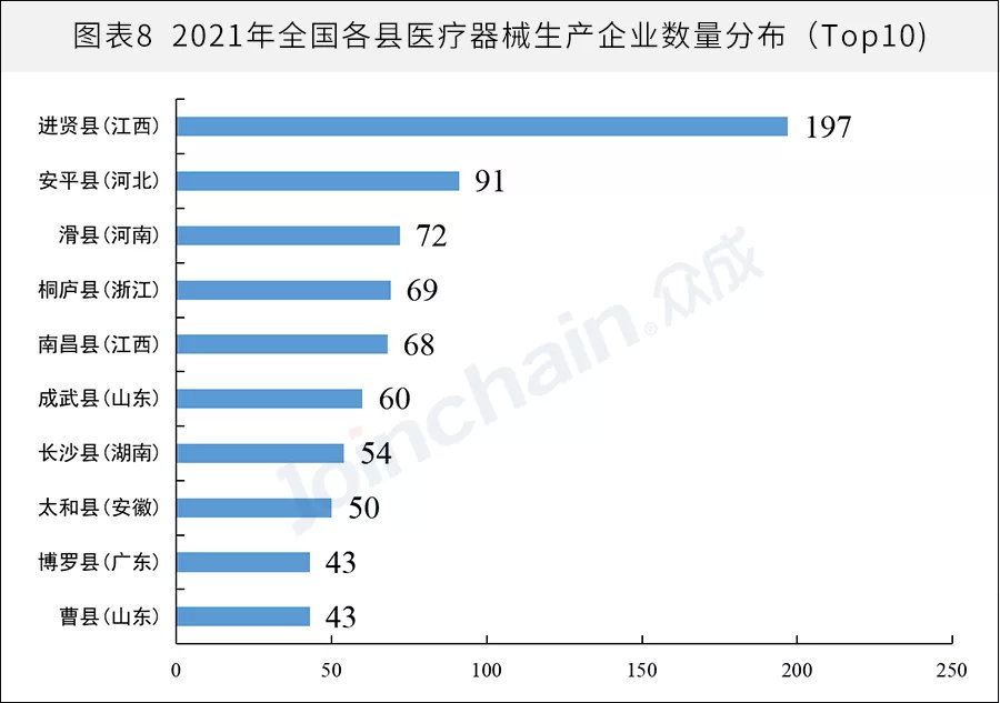 全国医械生产企业有多少?省级排名揭晓(图8) 全国医械生产企业有多少?省级排名揭晓(图8)