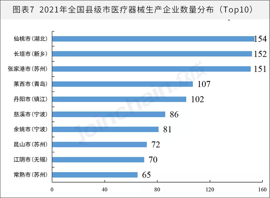 全国医械生产企业有多少?省级排名揭晓(图7) 全国医械生产企业有多少?省级排名揭晓(图7)