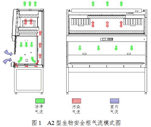 生物安全柜注册审查指导原则(2021年第108号)(图1) 生物安全柜注册审查指导原则(2021年第108号)(图1)