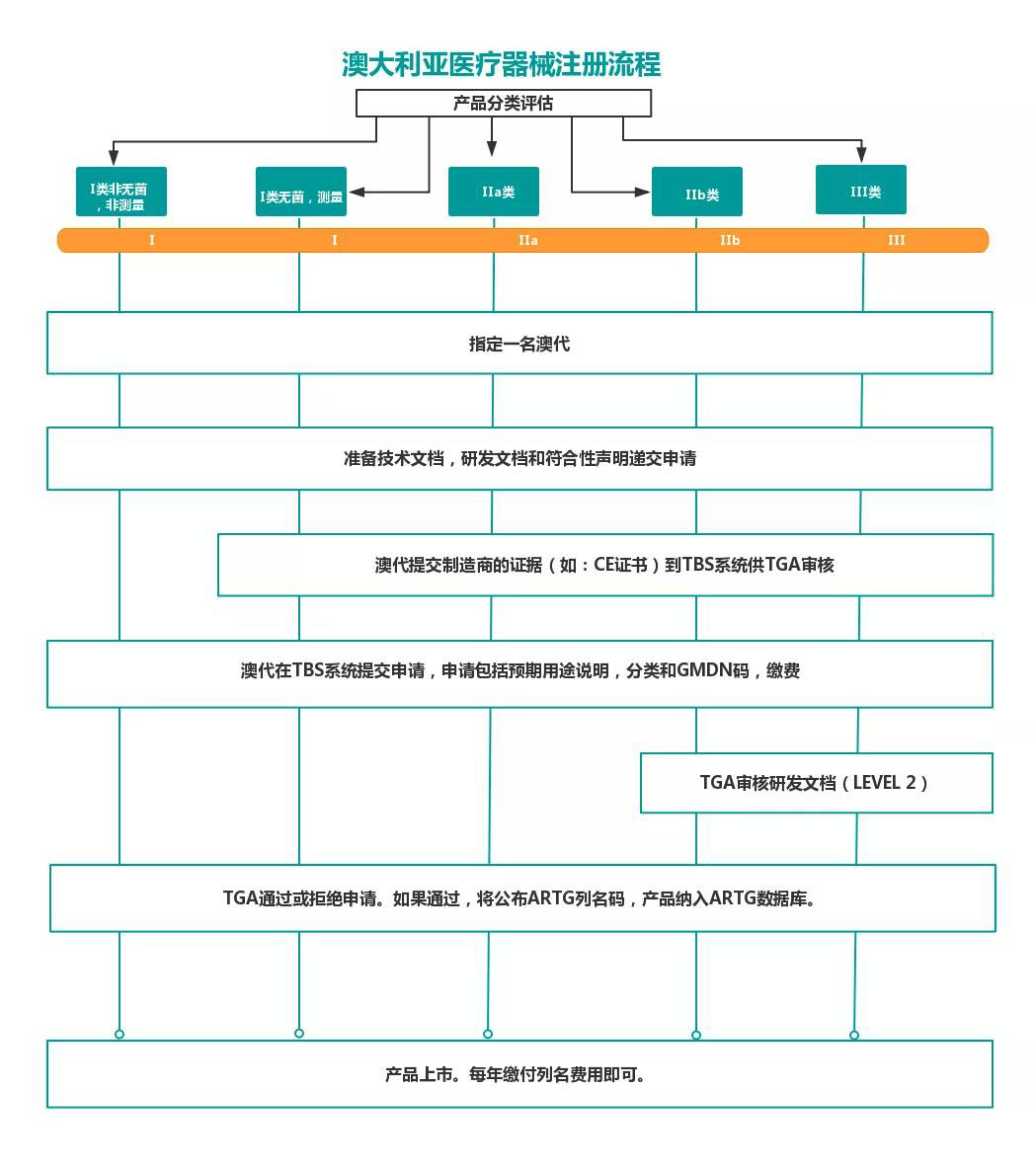 澳大利亚TGA医疗器械认证的分类/费用和注册流程(图9) 澳大利亚TGA医疗器械认证的分类/费用和注册流程(图9)