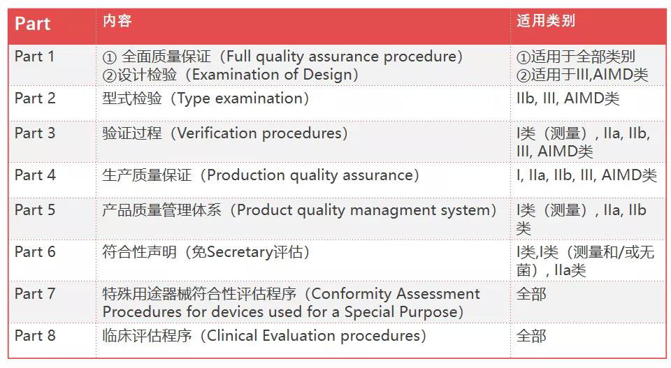 澳大利亚TGA医疗器械认证的分类/费用和注册流程(图3) 澳大利亚TGA医疗器械认证的分类/费用和注册流程(图3)