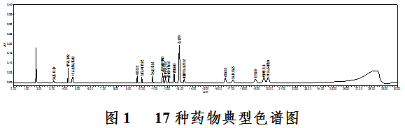 贴敷类医疗器械中17种化学药物识别及含量测定补充检验方法(2022年第12号)(图2) 贴敷类医疗器械中17种化学药物识别及含量测定补充检验方法(2022年第12号)(图2)