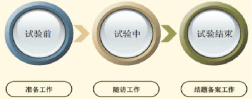 医疗器械临床试验操作规范和操作流程(图2) 医疗器械临床试验操作规范和操作流程(图2)