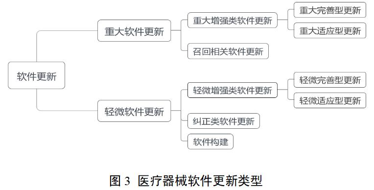 医疗器械软件注册审查指导原则(2022年修订版)(2022年第9号)(图4) 医疗器械软件注册审查指导原则(2022年修订版)(2022年第9号)(图4)