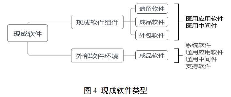 医疗器械软件注册审查指导原则(2022年修订版)(2022年第9号)(图5) 医疗器械软件注册审查指导原则(2022年修订版)(2022年第9号)(图5)