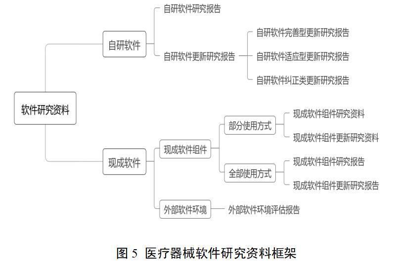 医疗器械软件注册审查指导原则(2022年修订版)(2022年第9号)(图6) 医疗器械软件注册审查指导原则(2022年修订版)(2022年第9号)(图6)