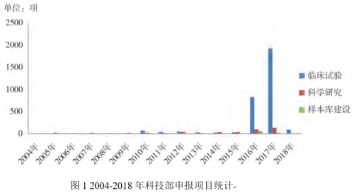 我国人类遗传资源管理法规梳理及我单位工作实践总结(图2) 我国人类遗传资源管理法规梳理及我单位工作实践总结(图2)